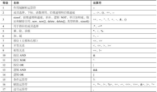第5章 使用表达式、语句和运算符 - 图62