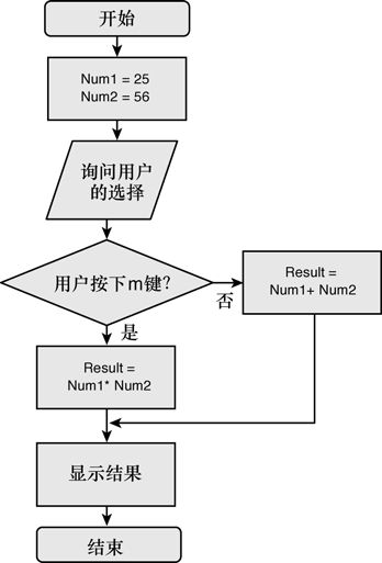 第6章 控制程序流程 - 图1