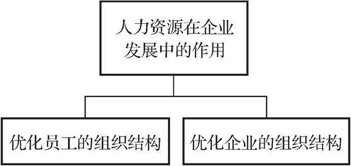 第二节       组织转型 - 图1