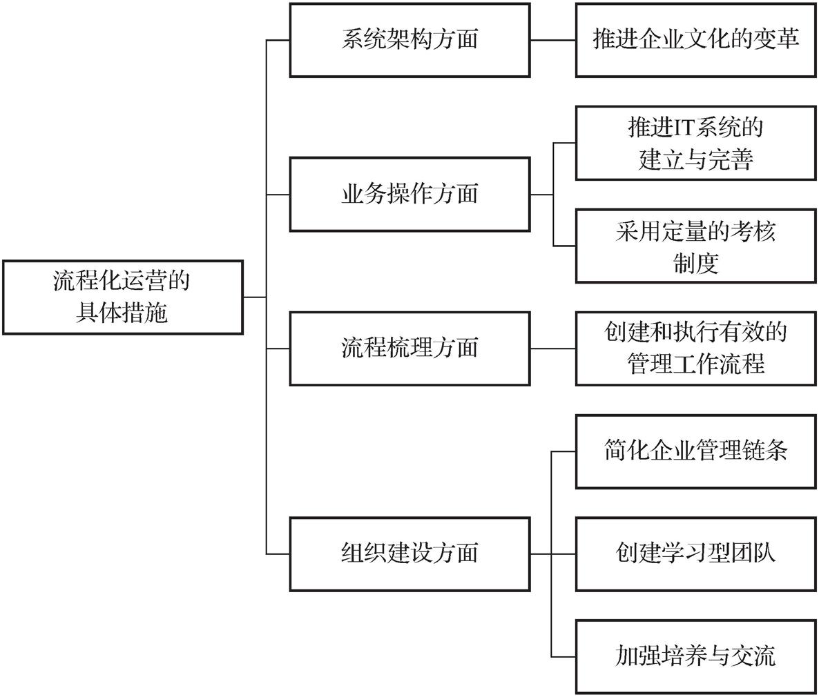 第三节       数智管理 - 图4