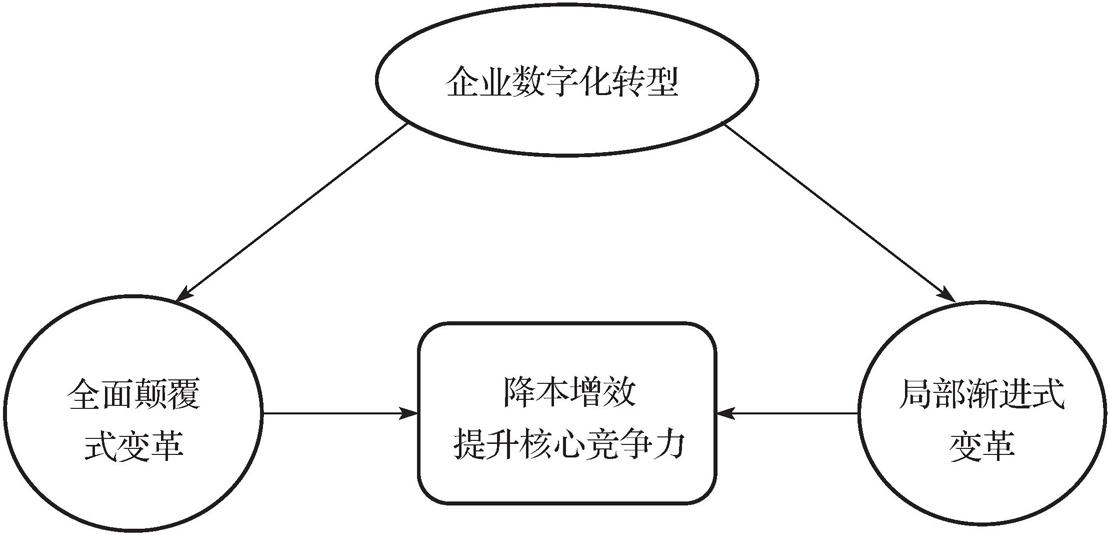 第二节       数字化转型的利好 - 图1