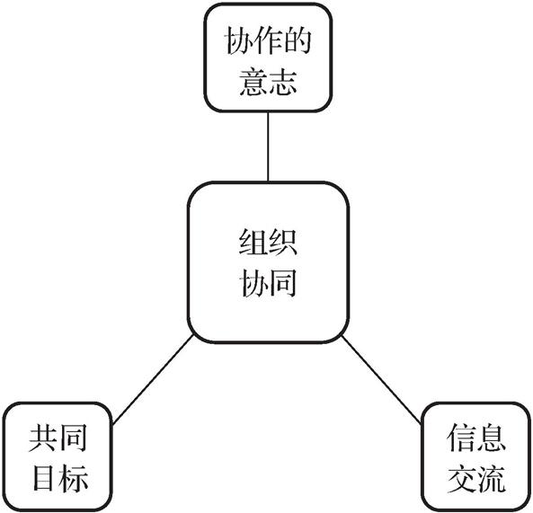 第四节       组织协同 - 图1