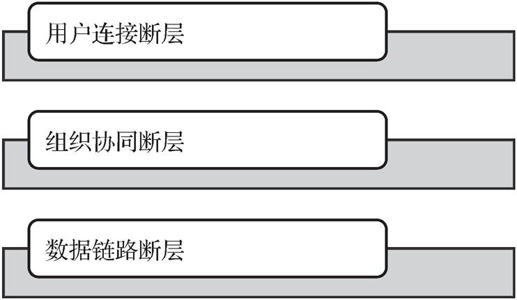 第二节       组织管理 - 图5