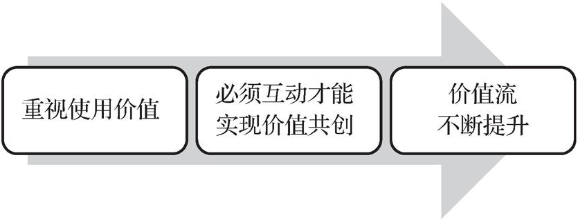第一节       价值共享的觉悟 - 图2