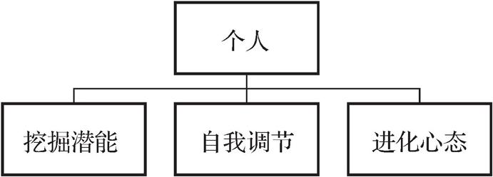 第一节       个人管理 - 图3