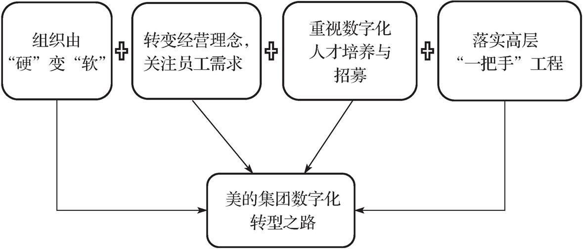 开篇案例 美的：拨开数字化转型迷雾，践行长期主义发展理念 - 图1