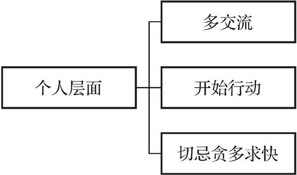 第一节       个人管理 - 图4