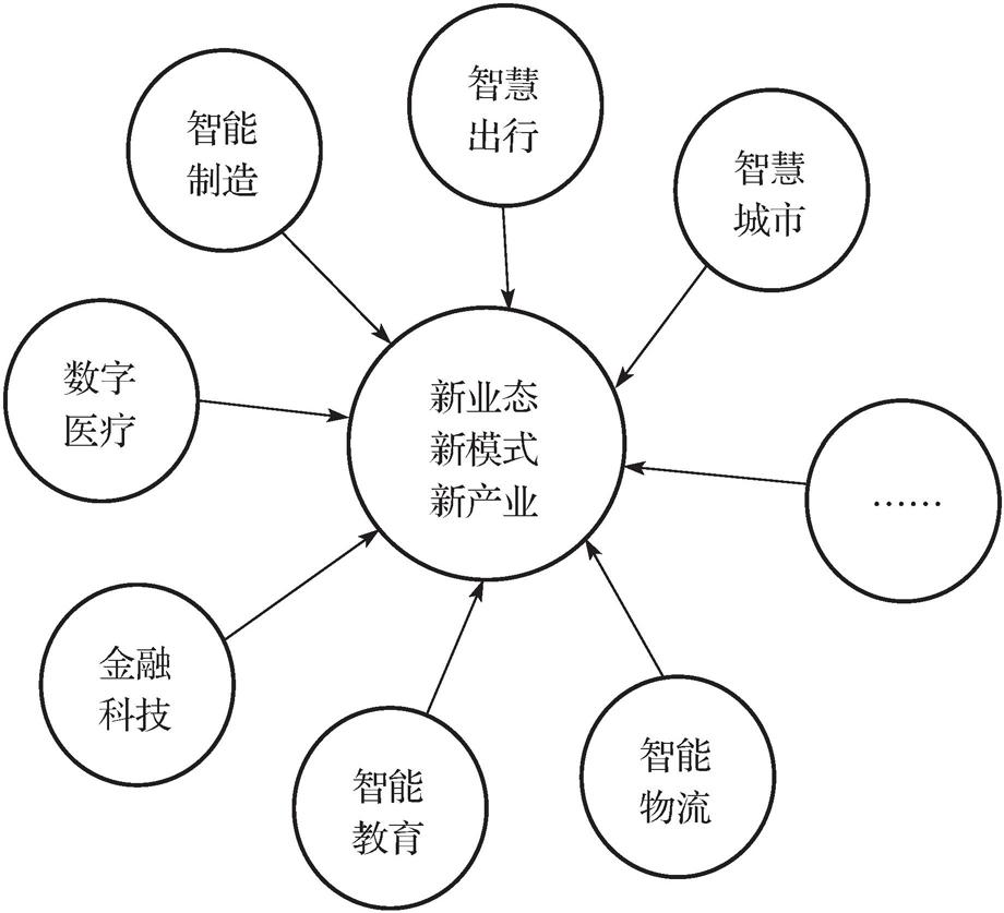 第一节       数字技术推动数字化转型 - 图1