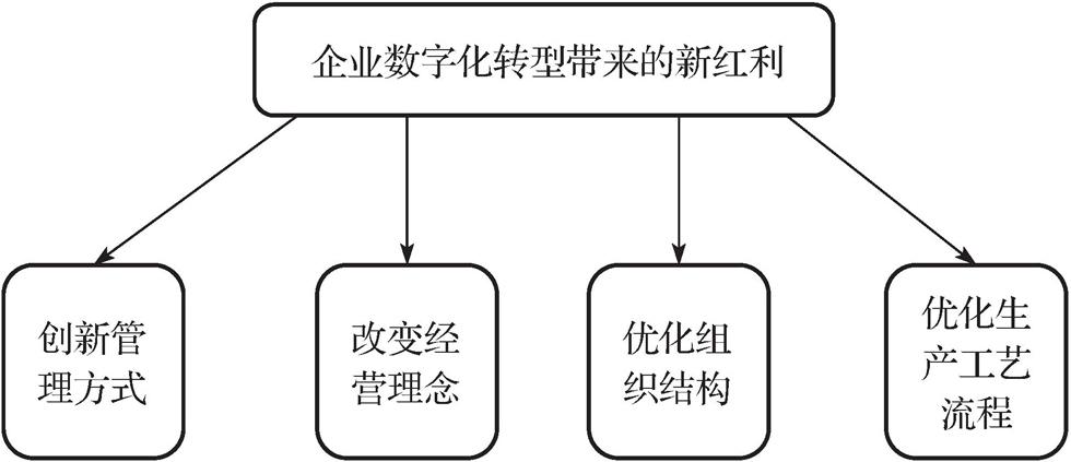 第二节       数字化转型的利好 - 图2