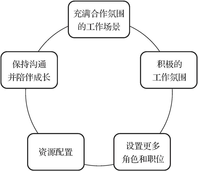 第二节       组织管理 - 图2
