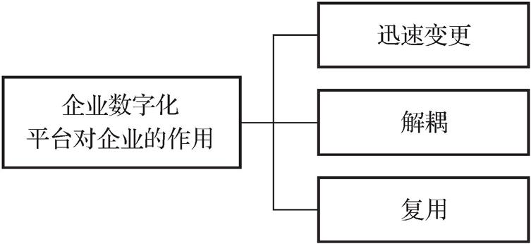 第二节       组织管理 - 图4