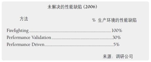 1.2.2　性能测试成熟度：分析师的考虑 - 图1