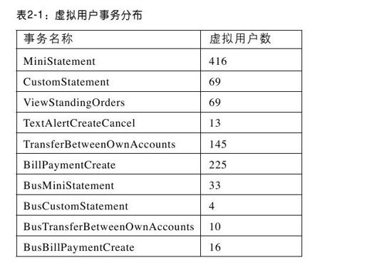 2.8.3　为每个事务设置虚拟用户数 - 图1