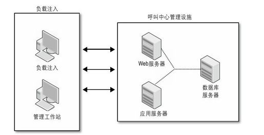 3.4　案例学习2：呼叫中心 - 图1