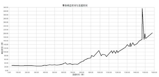 4.2.2　响应时间测量 - 图1