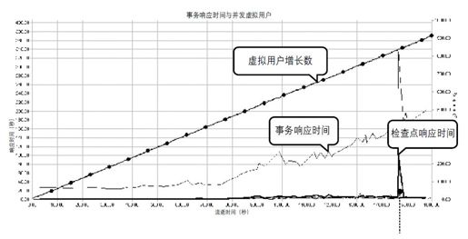 4.2.2　响应时间测量 - 图3