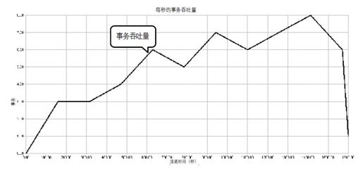 4.2.3　吞吐量和容量 - 图1