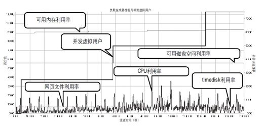 4.2.7　负载生成器性能 - 图1