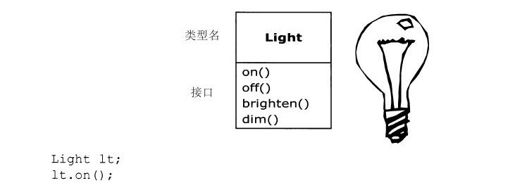 1.2　对象有一个接口 - 图1