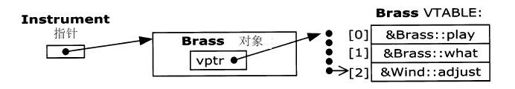 15.5.2　虚函数功能图示 - 图2