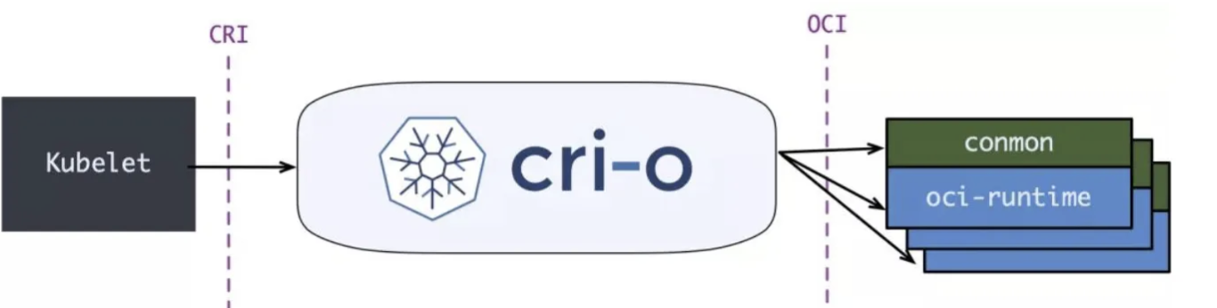 7.4 容器运行时与 CRI 接口 - 图3