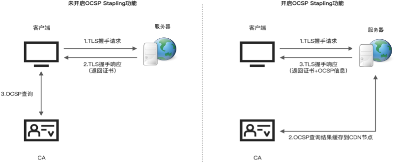 2.5.2 HTTPS 优化实践 - 图2