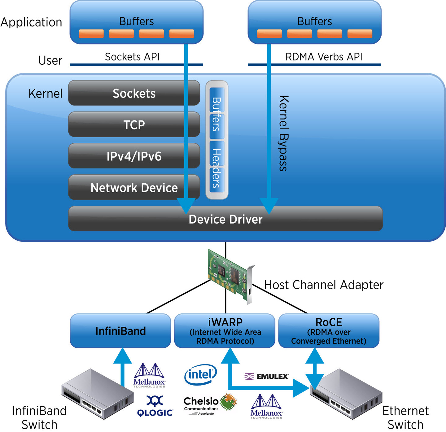 3.4.3 远程直接内存访问 RDMA - 图1