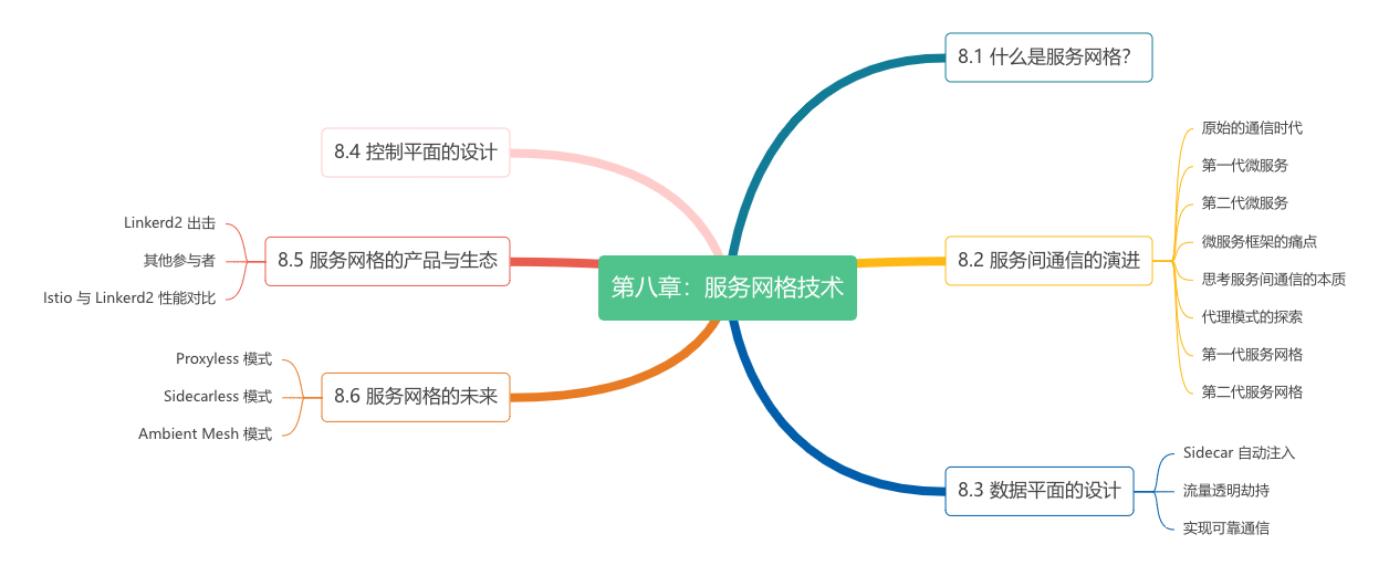第八章：服务网格技术 - 图1