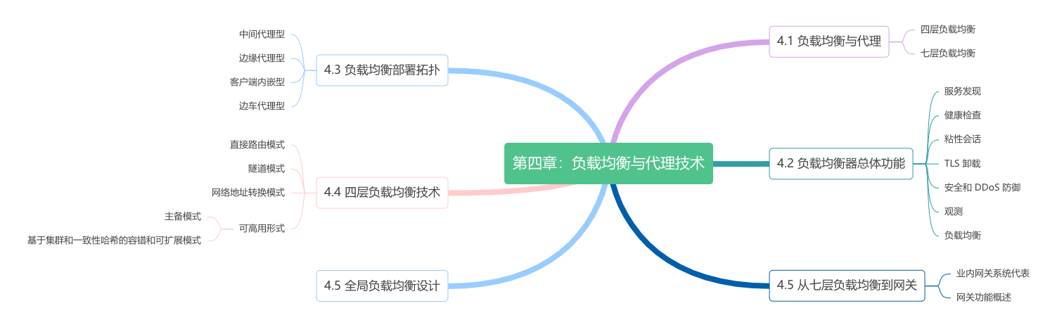 第四章：负载均衡与代理技术 - 图1