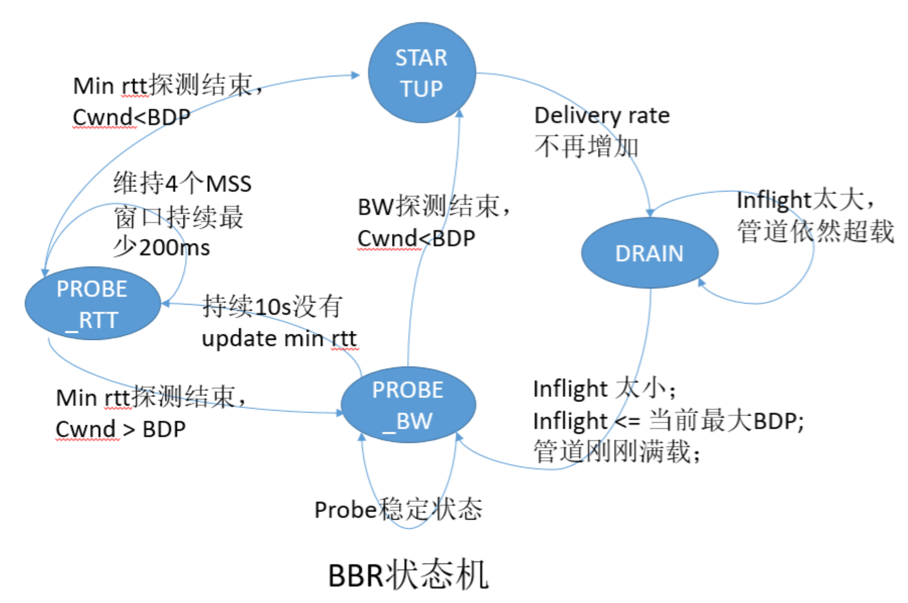 2.6 网络拥塞控制原理与实践 - 图4