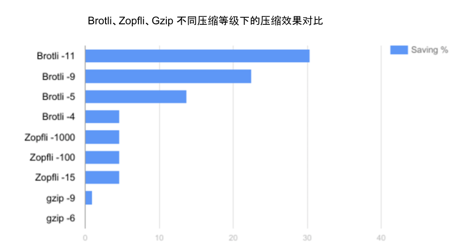 2.4 使用 Brotli 压缩传输内容 - 图2