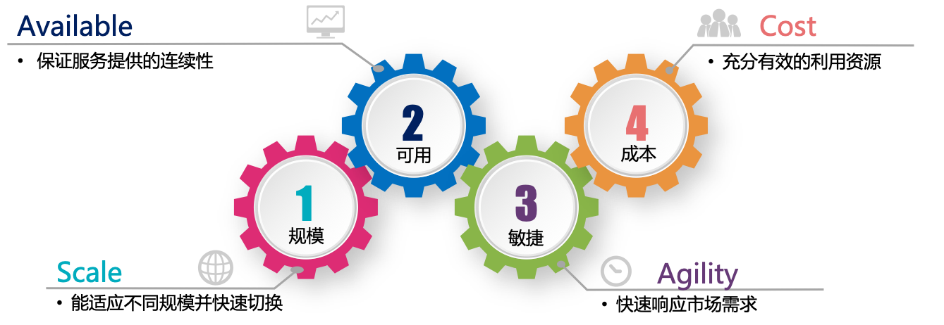1.4 云原生的目标 - 图1