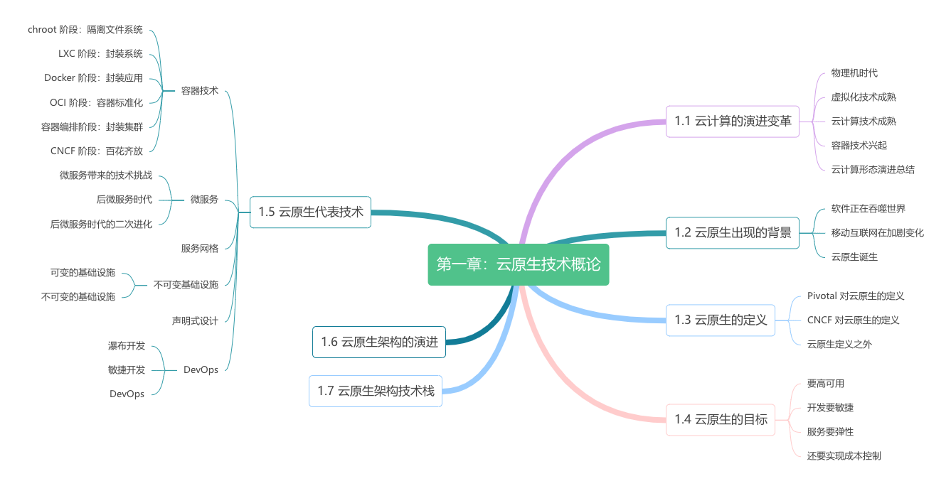 第一章：云原生技术概论 - 图1
