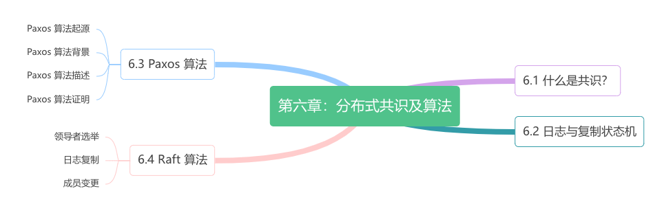 第六章：分布式共识及算法 - 图1