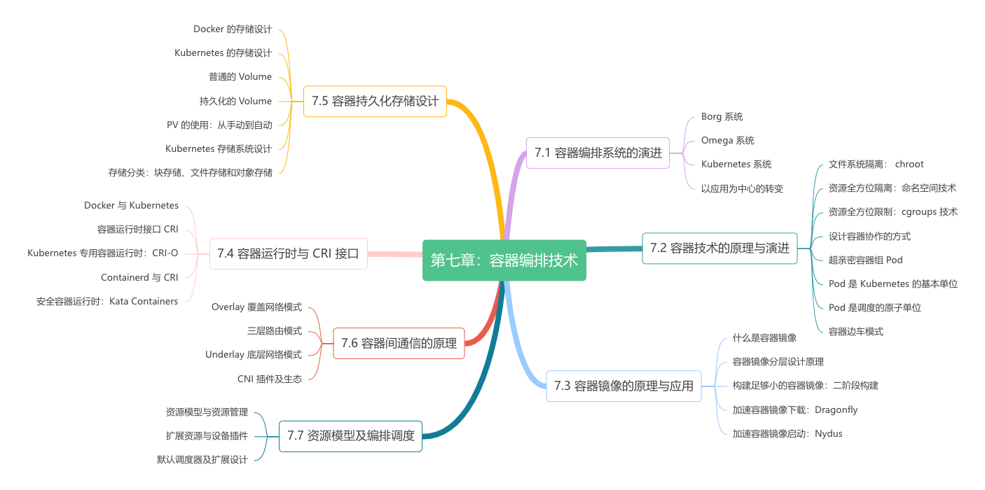 第七章：容器编排技术 - 图1