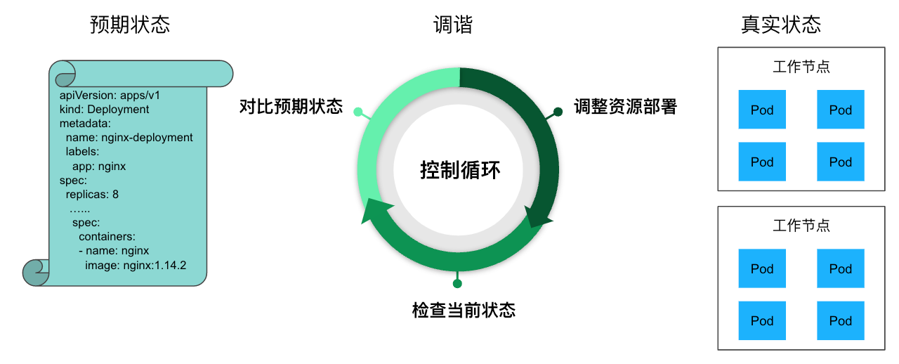 10.2 声明式管理的本质 - 图1