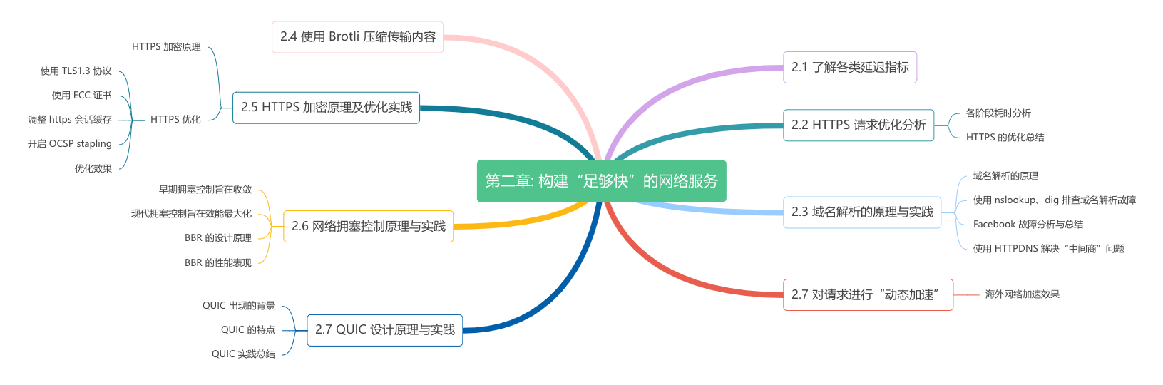 第二章: 构建“足够快”的网络服务 - 图1
