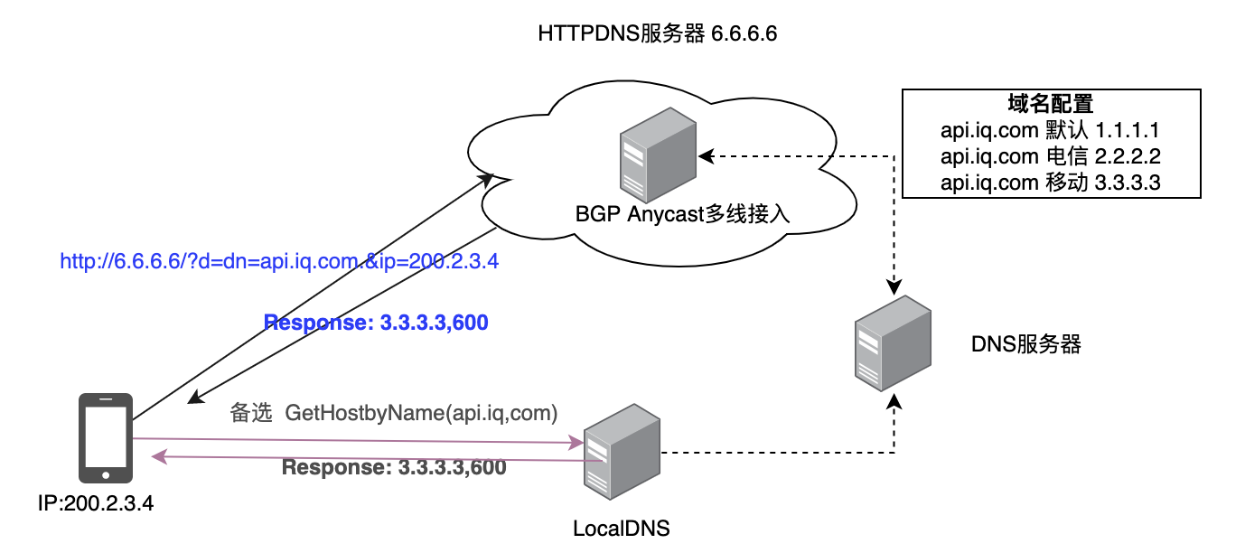2.3.4 使用 HTTPDNS 解决“中间商”问题 - 图1