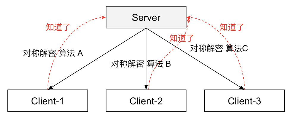 2.5.1 HTTPS 加密原理 - 图2