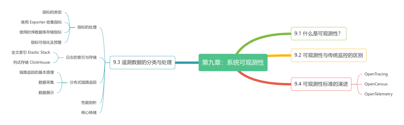 第九章：系统可观测性 - 图1