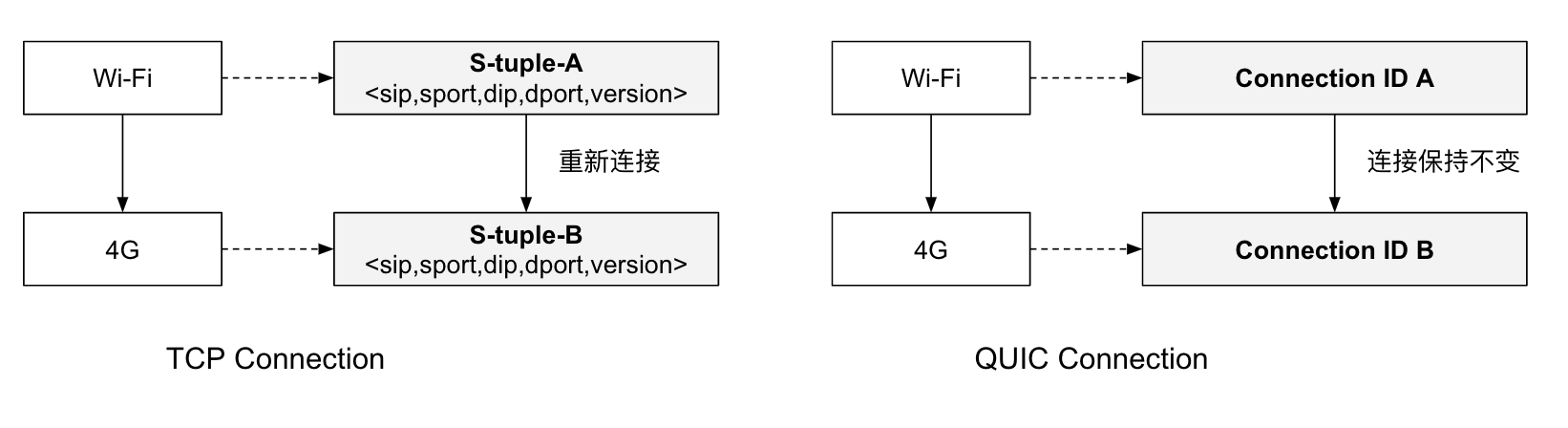 2.8 QUIC 设计原理与实践 - 图2