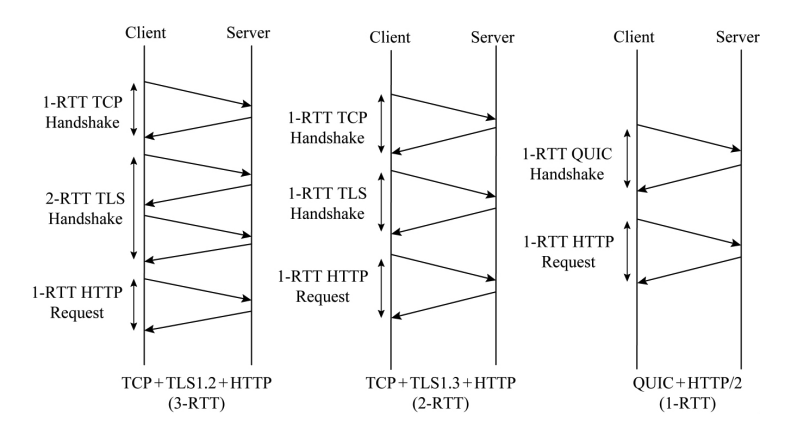 2.8 QUIC 设计原理与实践 - 图3