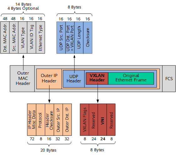 3.5.5 虚拟网络通信技术 VXLAN - 图3