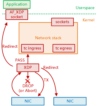 3.4.2 eBPF 和 快速数据路径 XDP - 图1