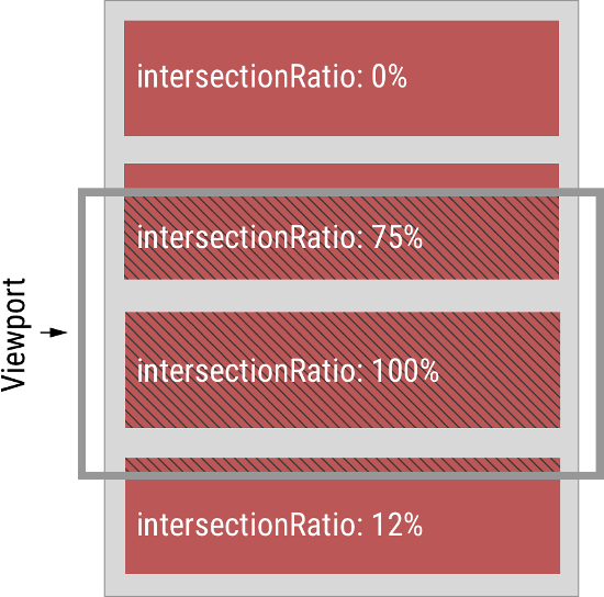 IntersectionObserver - 图2