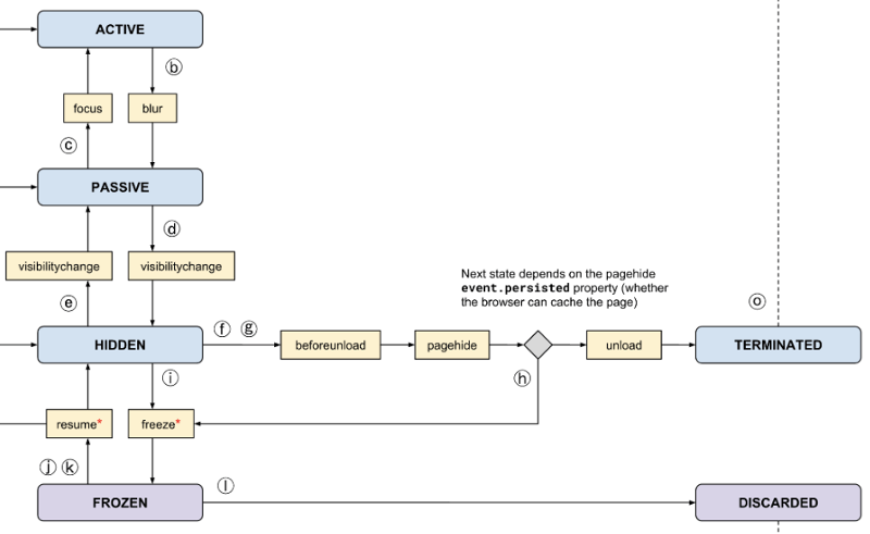Page Lifecycle API - 图1