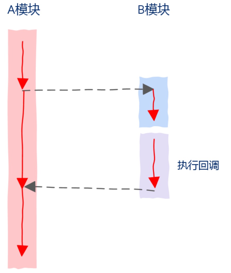 10.彻底理解回调函数 - 图8
