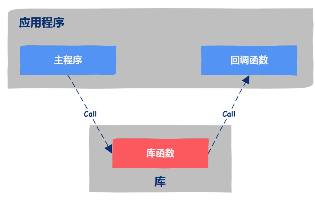10.彻底理解回调函数 - 图9