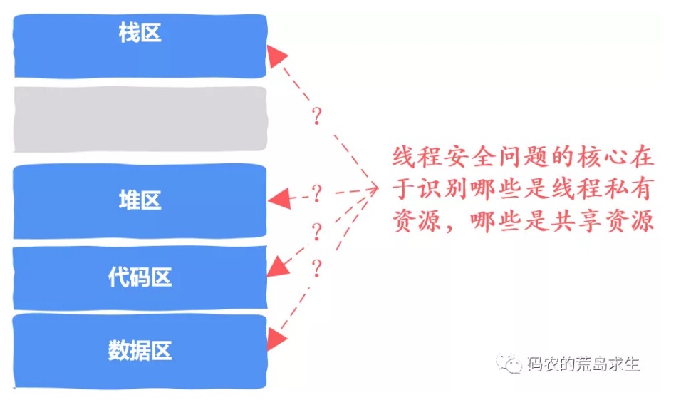 13.线程安全代码到底是怎么编写的？ - 图3