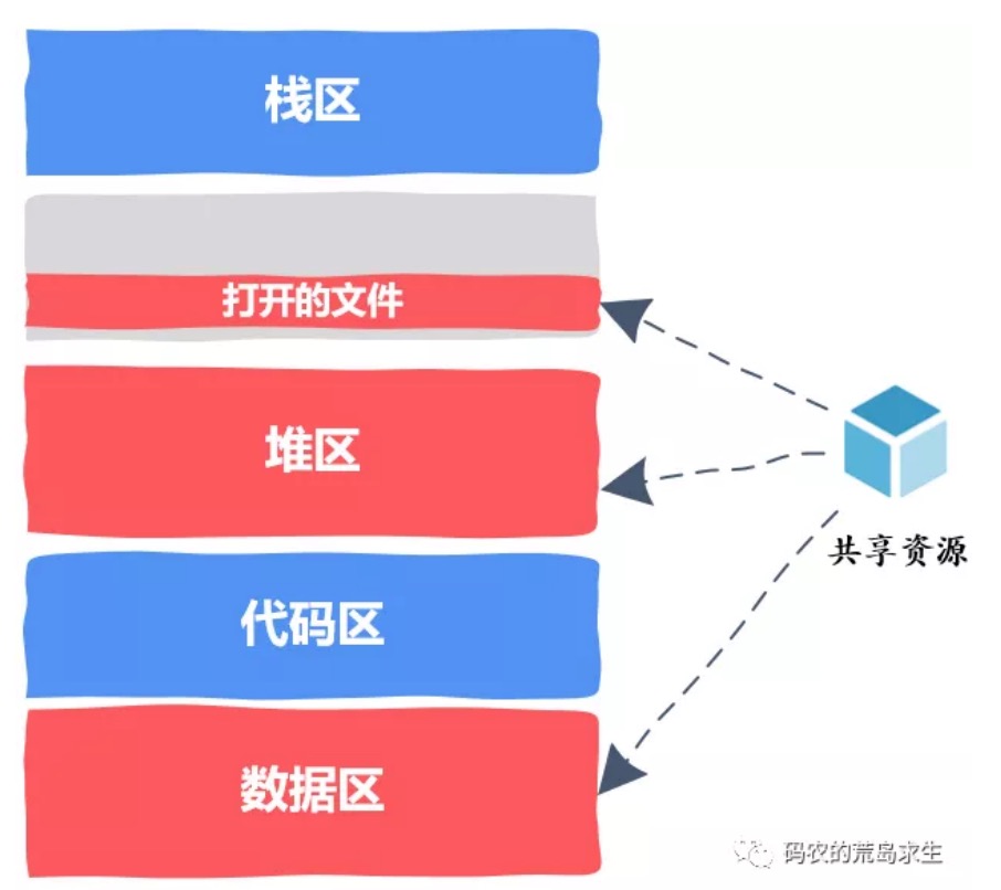 13.线程安全代码到底是怎么编写的？ - 图5